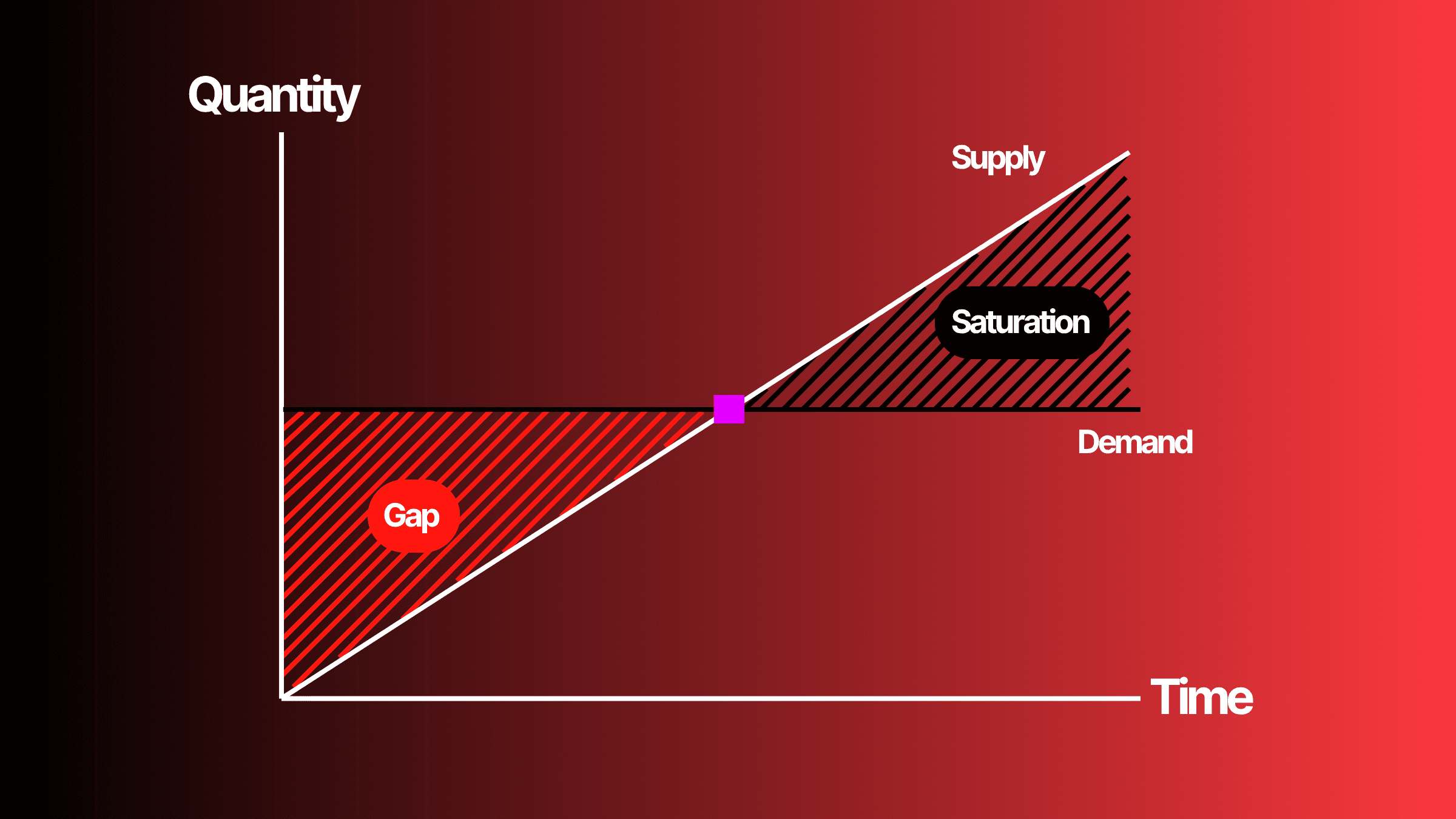 Supply and demand