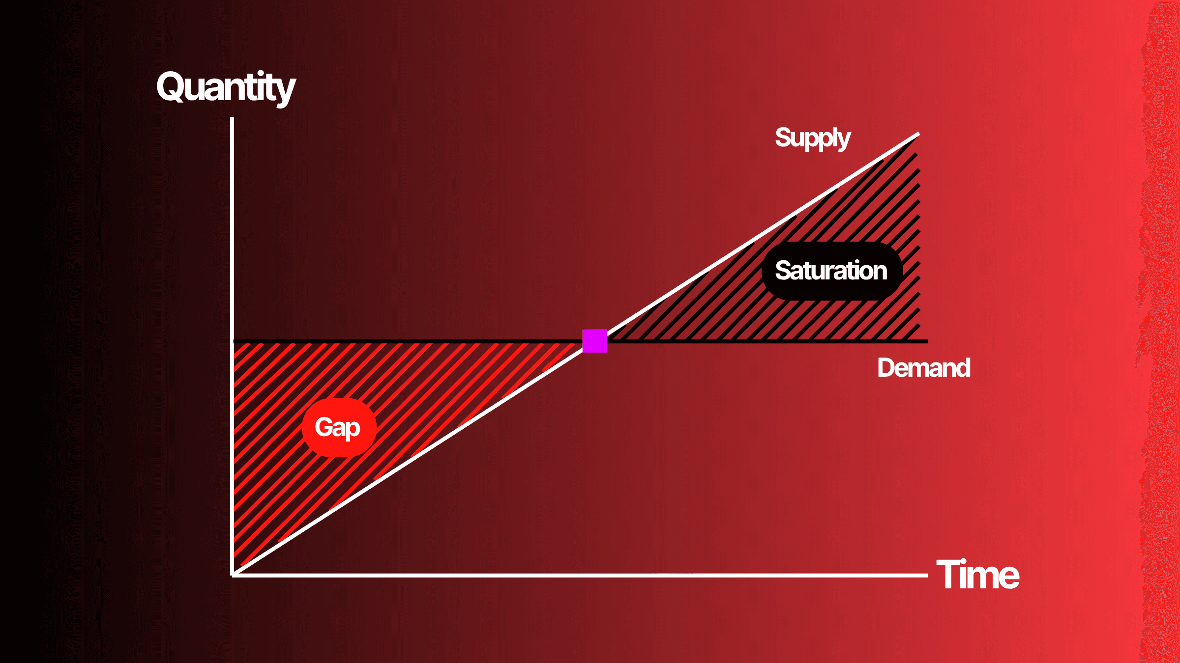 Supply and demand on youtube