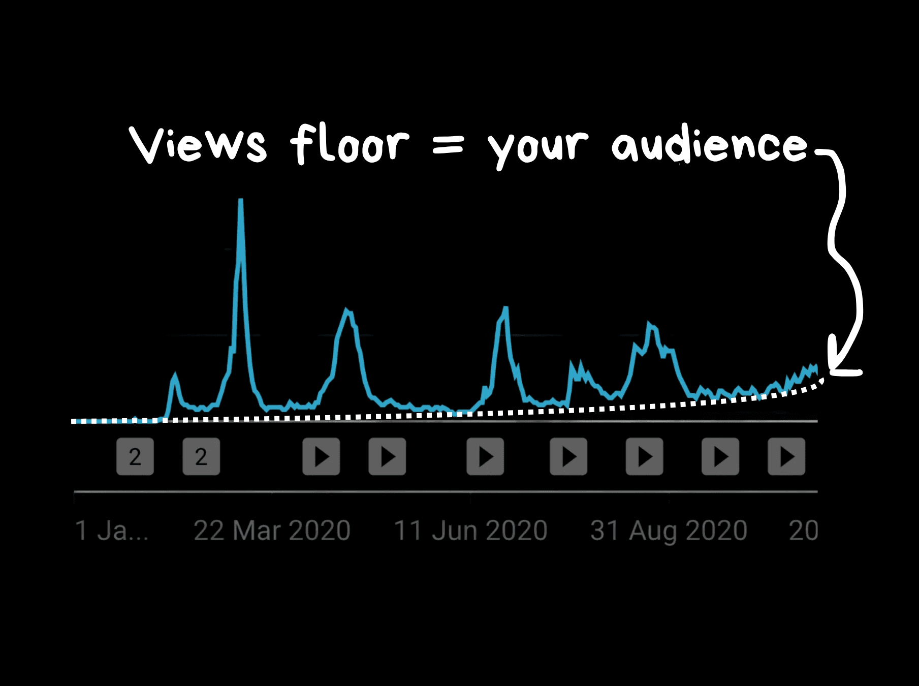 YouTube fundamentals