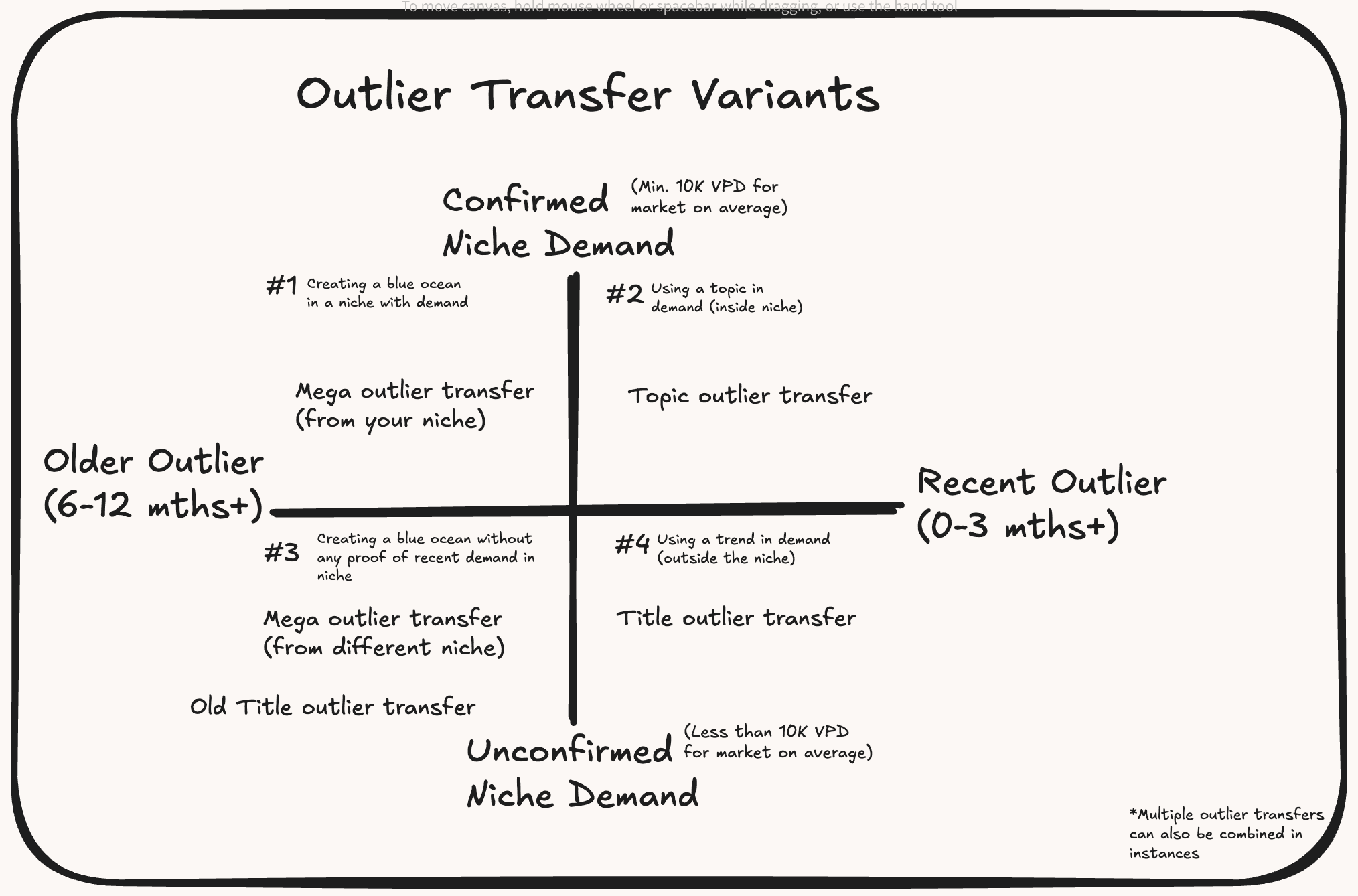 YouTube Outlier Blog